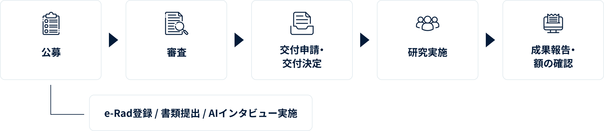 事業全体の流れ