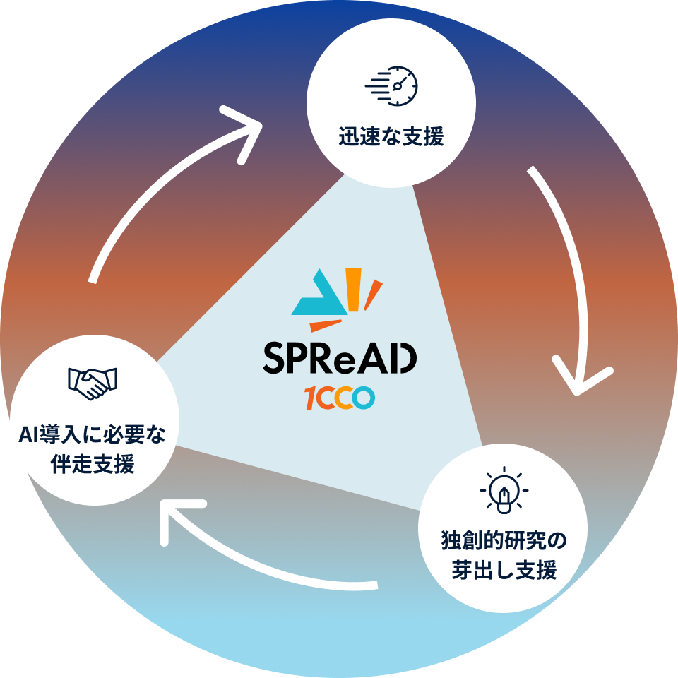 SPReAD 1000の3つの支援: 迅速な支援、伴走支援、独創的研究の芽出し支援