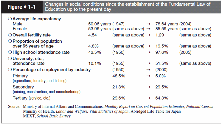 Figure 1-1 Changes in social conditions since the establishment of the Fundamental Law of Education up to the present day