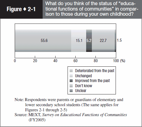 Figure 2-1 What do you think of the status of “educational functions of communities” in comparison to those during your own childhood?