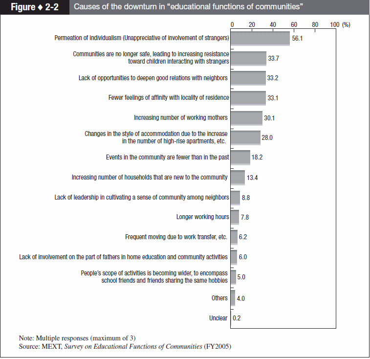 Figure 2-2 Causes of the downturn in “educational functions of communities”