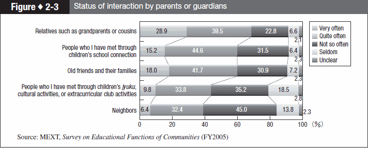 Figure 2-3 Status of interaction by parents or guardians