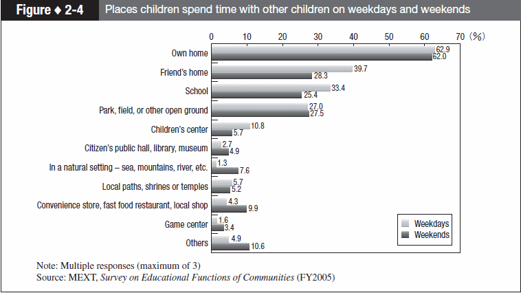 Figure 2-4 Places children spend time with other children on weekdays and weekends