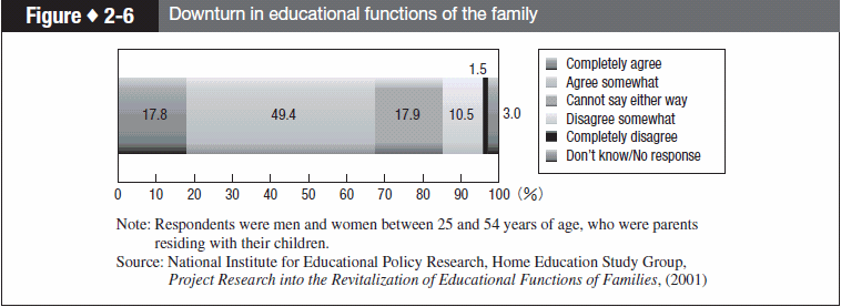 Figure 2-6 Downturn in educational functions of the family