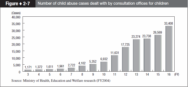 Figure 2-7 Number of child abuse cases dealt with by consultation offices for children