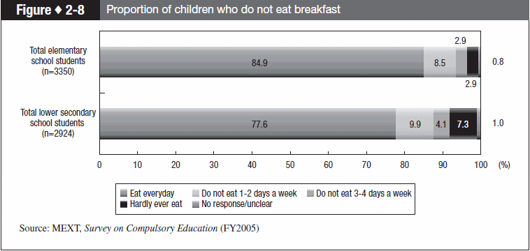 Figure 2-8 Proportion of children who do not eat breakfast