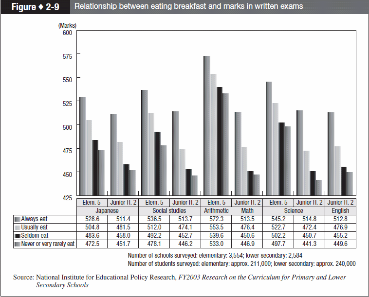 Figure 2-9 Relationship between eating breakfast and marks in written exams