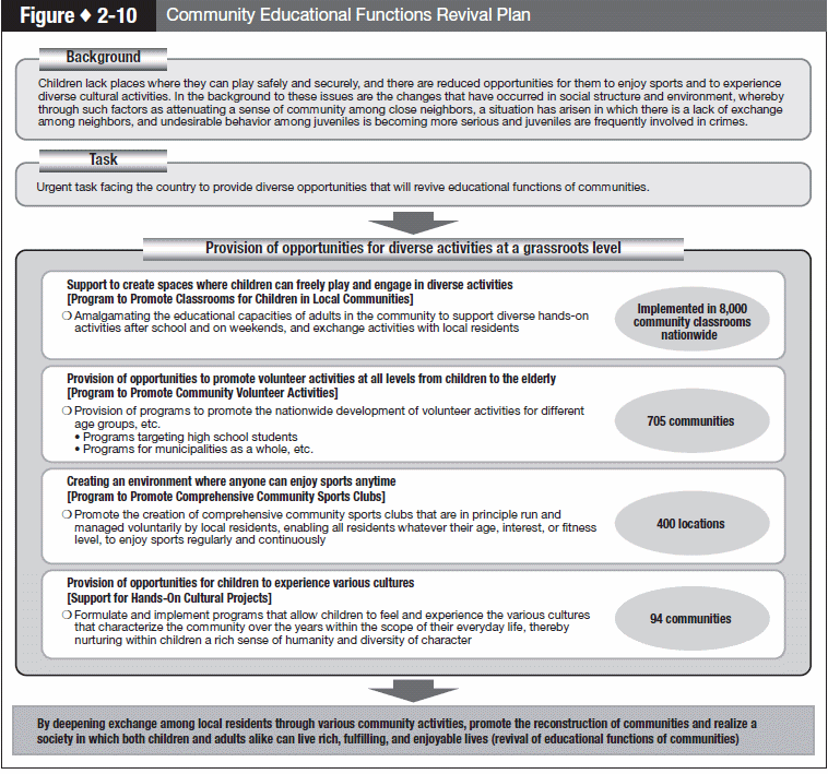 Figure 2-10 Community Educational Functions Revival Plan