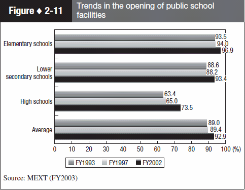 Figure 2-11 Trends in the opening of public school facilities