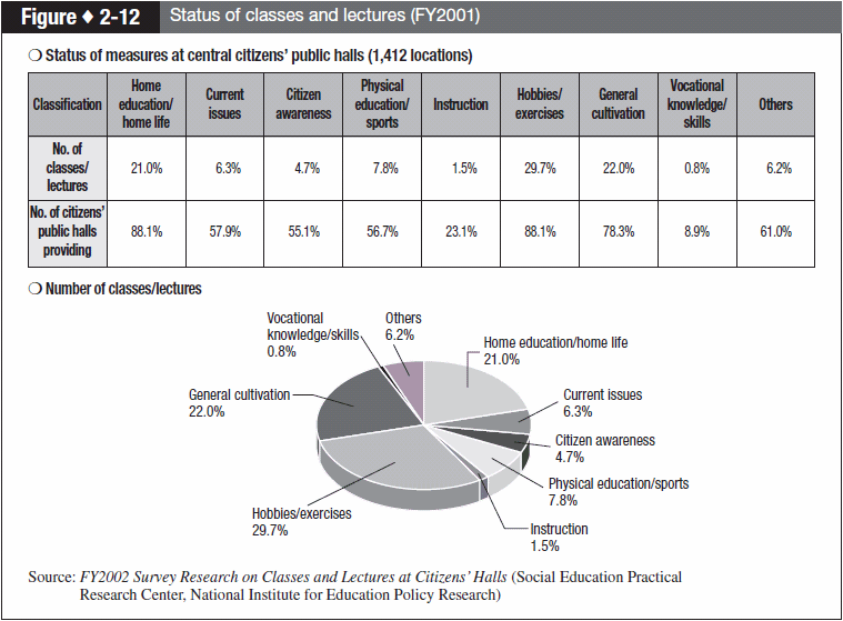 Figure 2-12 Status of classes and lectures (FY2001)