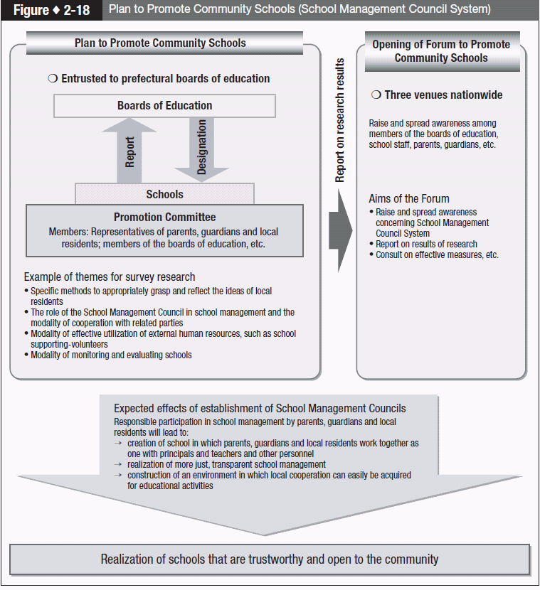 Figure 2-18 Plan to Promote Community Schools (School Management Council System)