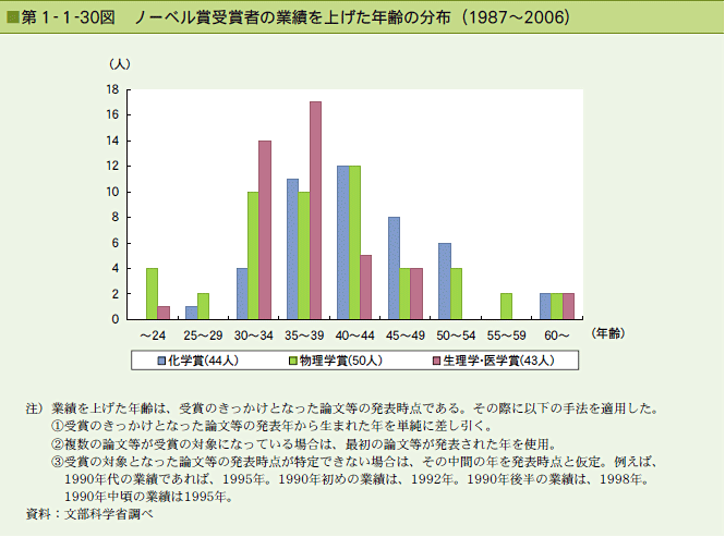 第1-1-30図　ノーベル賞受賞者の業績を上げた年齢の分布（1987〜2006）