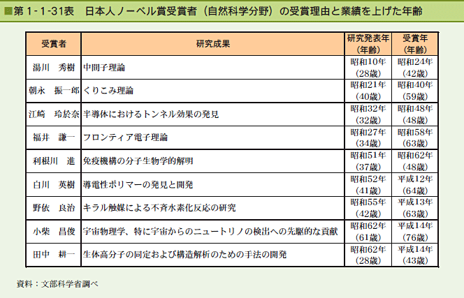 第1-1-31表　日本人ノーベル賞受賞者（自然科学分野）の受賞理由と業績を上げた年齢