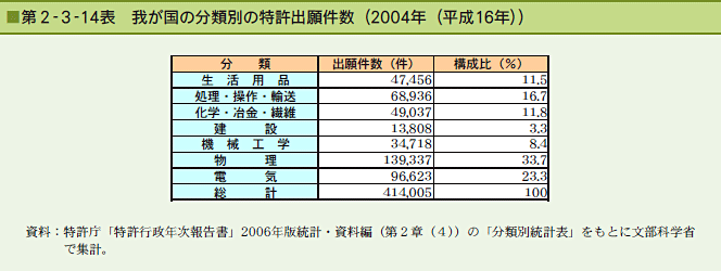 2-3-14\@䂪̕ޕʂ̓o茏i2004Ni16Njj