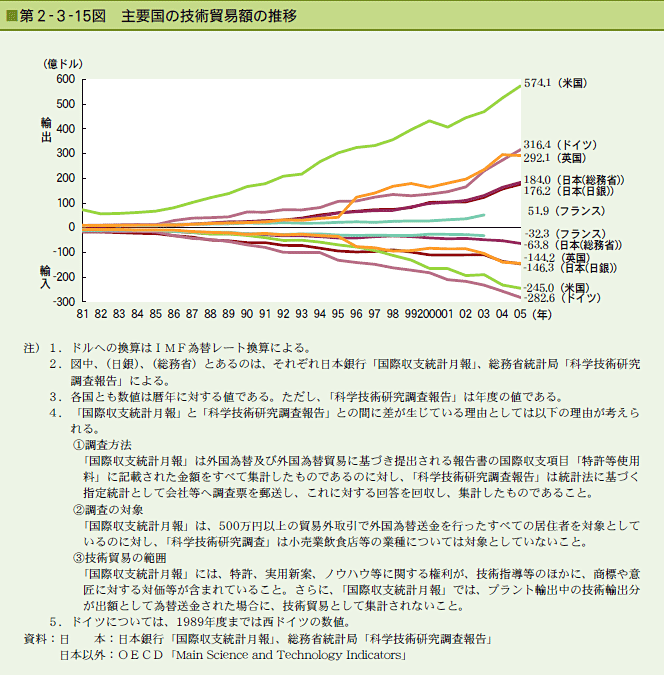 第2-3-15図　主要国の技術貿易額の推移