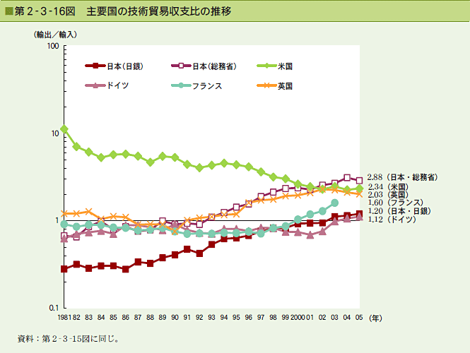 第2-3-16図　主要国の技術貿易収支比の推移