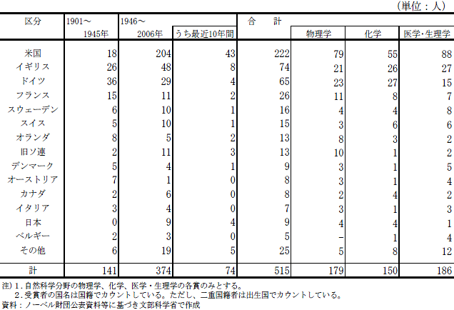 国 別 ノーベル 賞 受賞 者 数