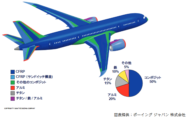 身近な科学技術の成果９ （航空機に使われる材料） 進化する航空機材料