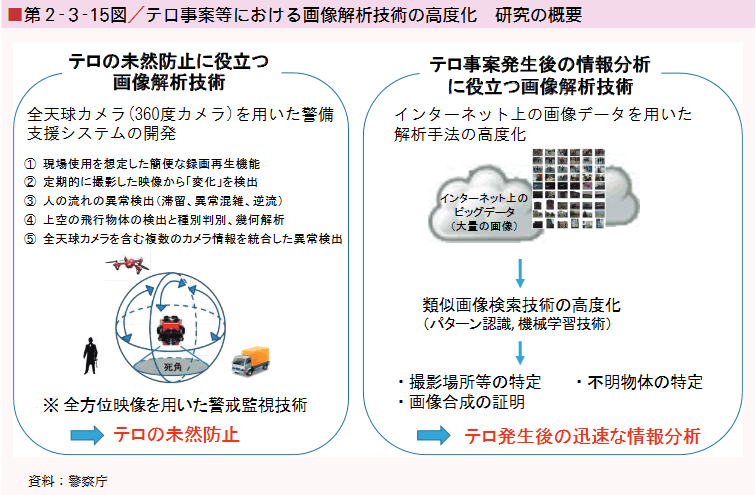 第2-3-15図 テロ事案等における画像解析技術の高度化 研究の概要