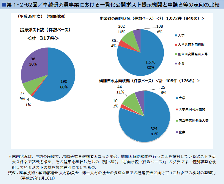 第1262図 卓越研究員事業における一覧化公開ポスト提示期間と申請者等の志向の比較 白書・審議会データベース検索結果一覧