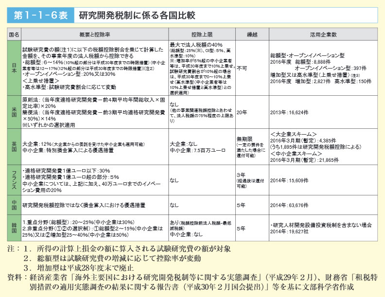 第1‐1‐6表　研究開発税制に係る各国比較