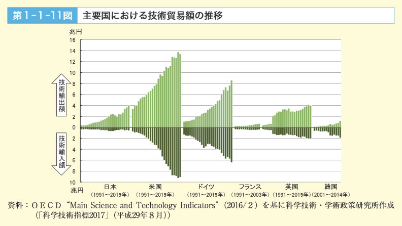 第1‐1‐11図　主要国における技術貿易額の推移