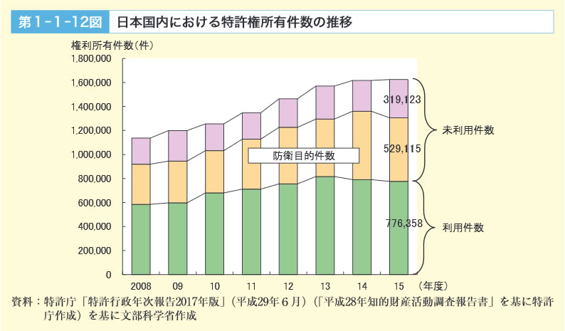第1‐1‐12図　日本国内における特許権所有件数の推移