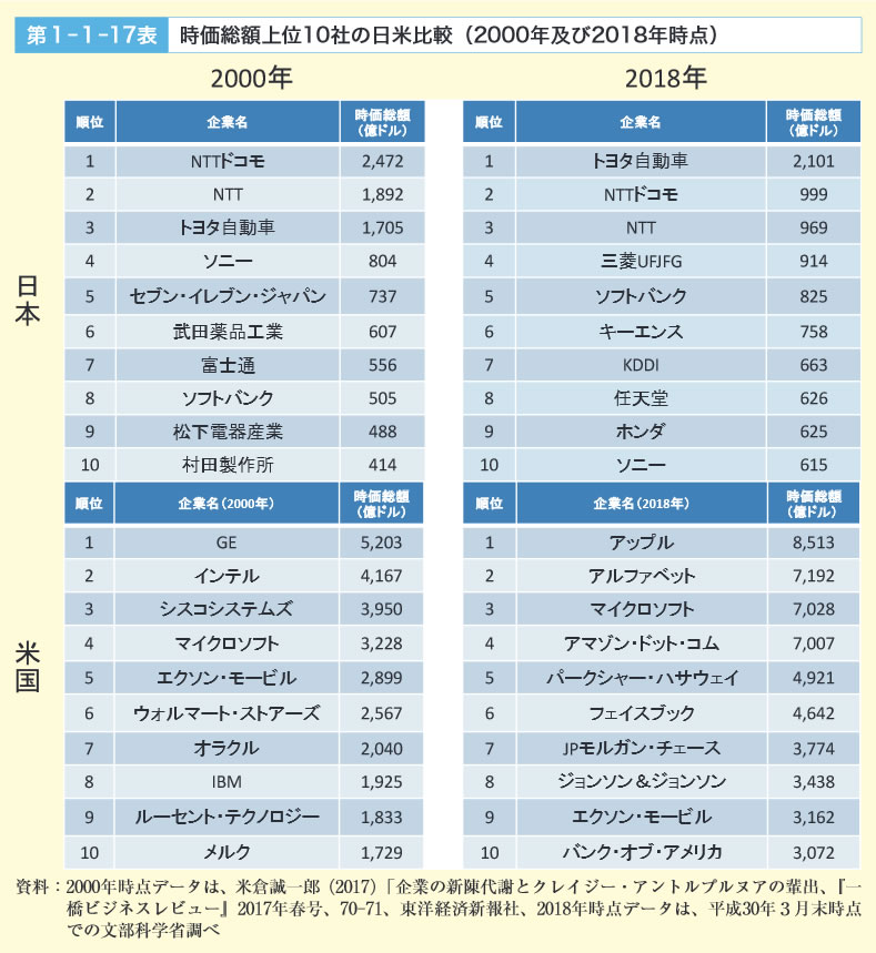 第1‐1‐17表　時価総額上位10社の日米比較（2000年及び2018年時点）