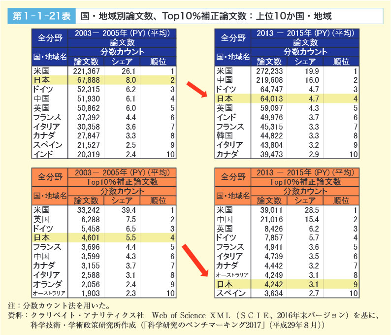 第1章 科学技術イノベーションの基盤的な力の現状 課題 文部科学省