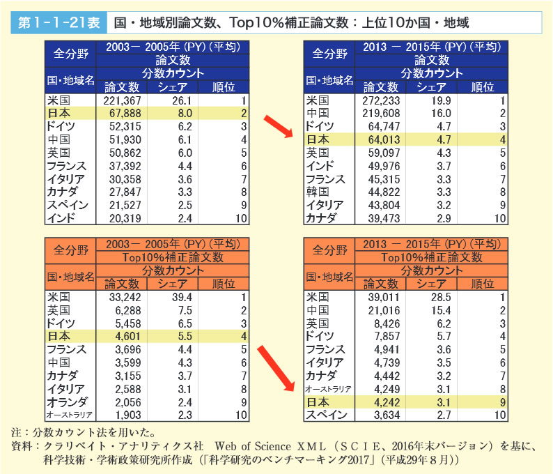 第1‐1‐21表　国・地域別論文数、Top10％補正論文数：上位10か国・地域