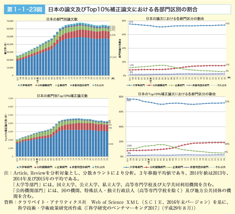 第1‐1‐23図　日本の論文及びTop10％補正論文における各部門区別の割合