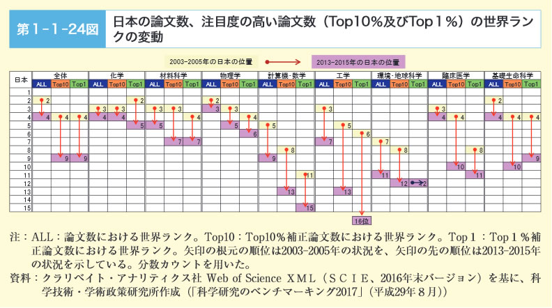 第1‐1‐24図　日本の論文数、注目度の高い論文数（Top10％及びTop1％）の世界ランクの変動