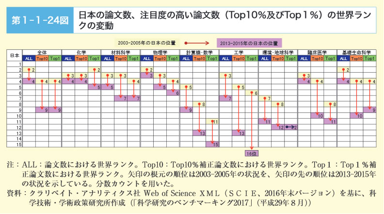 第1章 科学技術イノベーションの基盤的な力の現状 課題 文部科学省