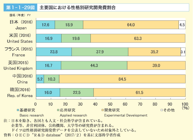 第1‐1‐29図　主要国における性格別研究開発費割合