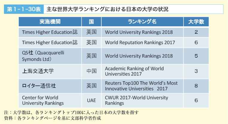 第1‐1‐30表　主な世界大学ランキングにおける日本の大学の状況