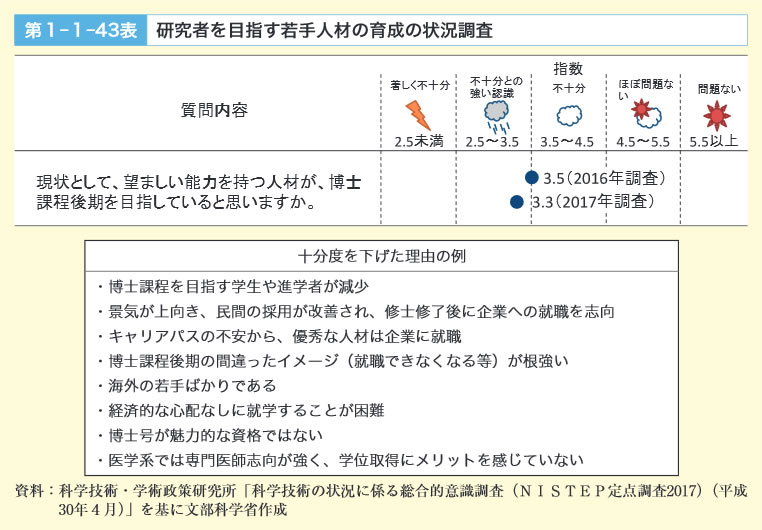 第1‐1‐43表　研究者を目指す若手人材の育成の状況調査