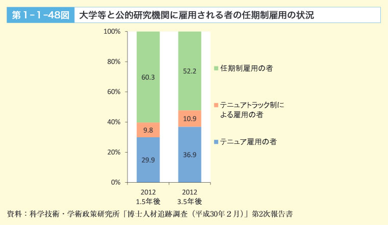 第1‐1‐48図　大学等と公的研究機関に雇用される者の任期制雇用の状況