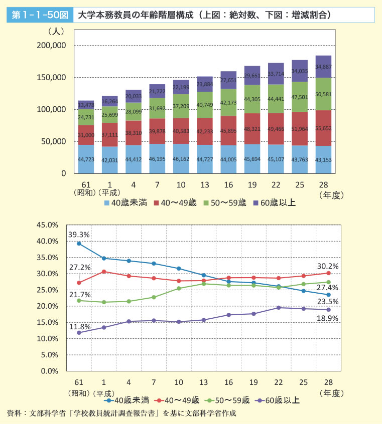 第1‐1‐50図　大学本務教員の年齢階層構成（上図：絶対数、下図：増減割合）