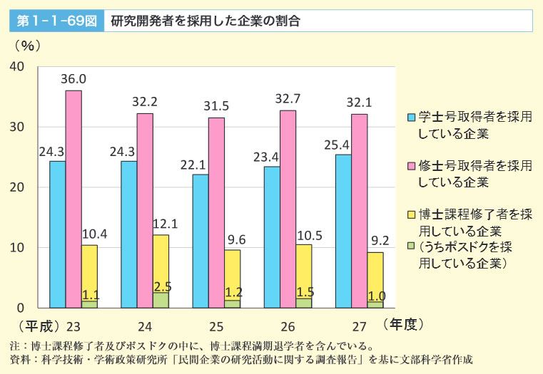 第1‐1‐69図　研究開発者を採用した企業の割合