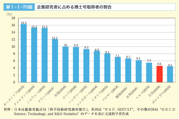 第1‐1‐70図　企業研究者に占める博士号取得者の割合