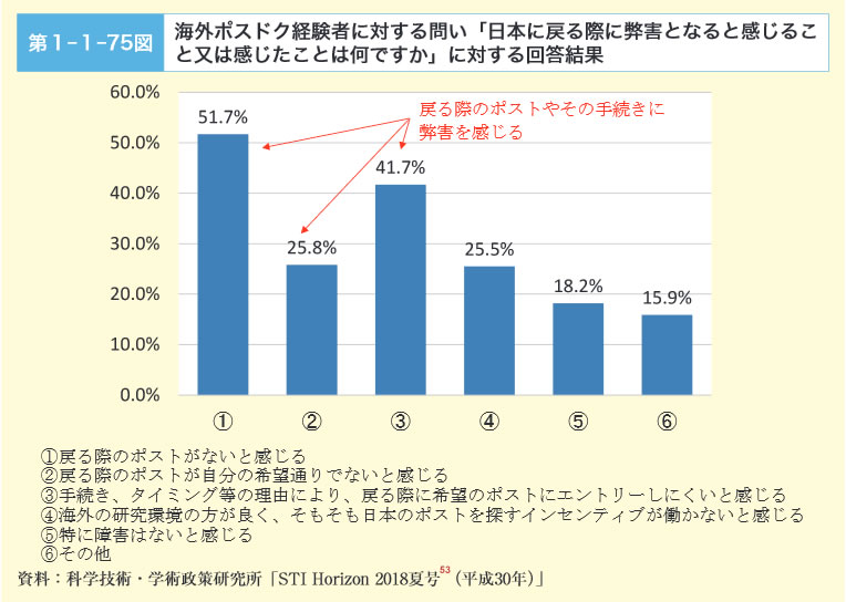 第1‐1‐75図　海外ポスドク経験者に対する問い「日本に戻る際に弊害となると感じること又は感じたことは何ですか」に対する回答結果