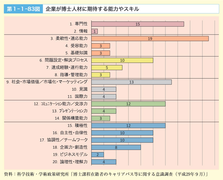 第1‐1‐83図　企業が博士人材に期待する能力やスキル