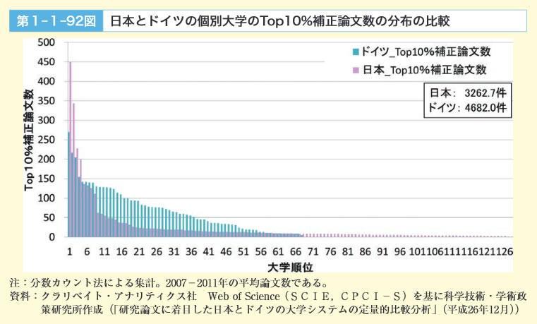 第1‐1‐92図　日本とドイツの個別大学のTop10％補正論文数の分布の比較