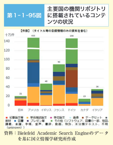 第1‐1‐95図　主要国の機関リポジトリに搭載されているコンテンツの状況