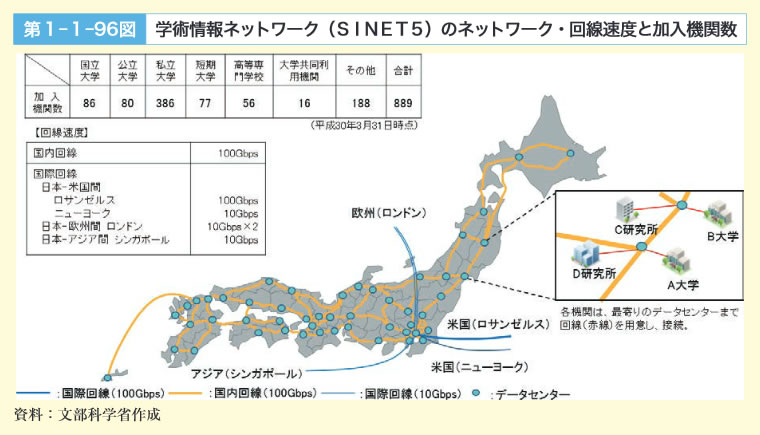 第1‐1‐96図　学術情報ネットワーク（SINET5）のネットワーク・回線速度と加入機関数