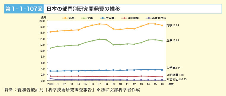 第1‐1‐107図　日本の部門別研究開発費の推移