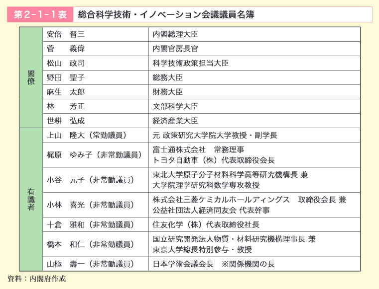 第2‐1‐1表　総合科学技術・イノベーション会議議員名簿