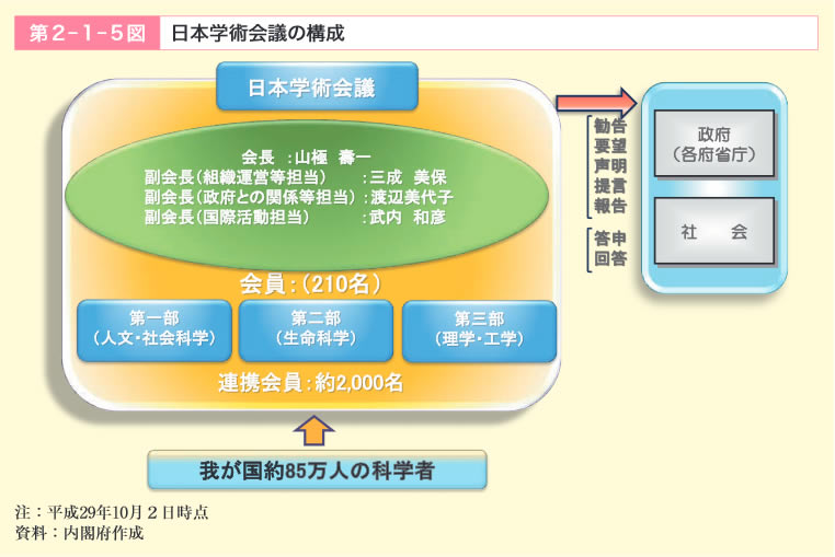 第2‐1‐5図　日本学術会議の構成