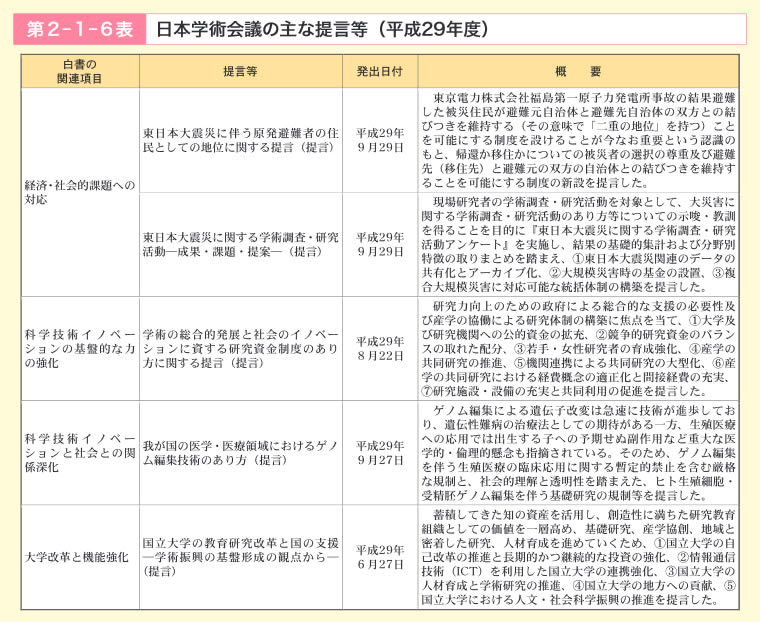 第2‐1‐6表　日本学術会議の主な提言等（平成29年度）
