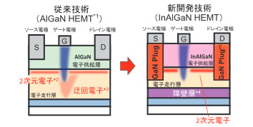 GaN‐HEMTのデバイス構造